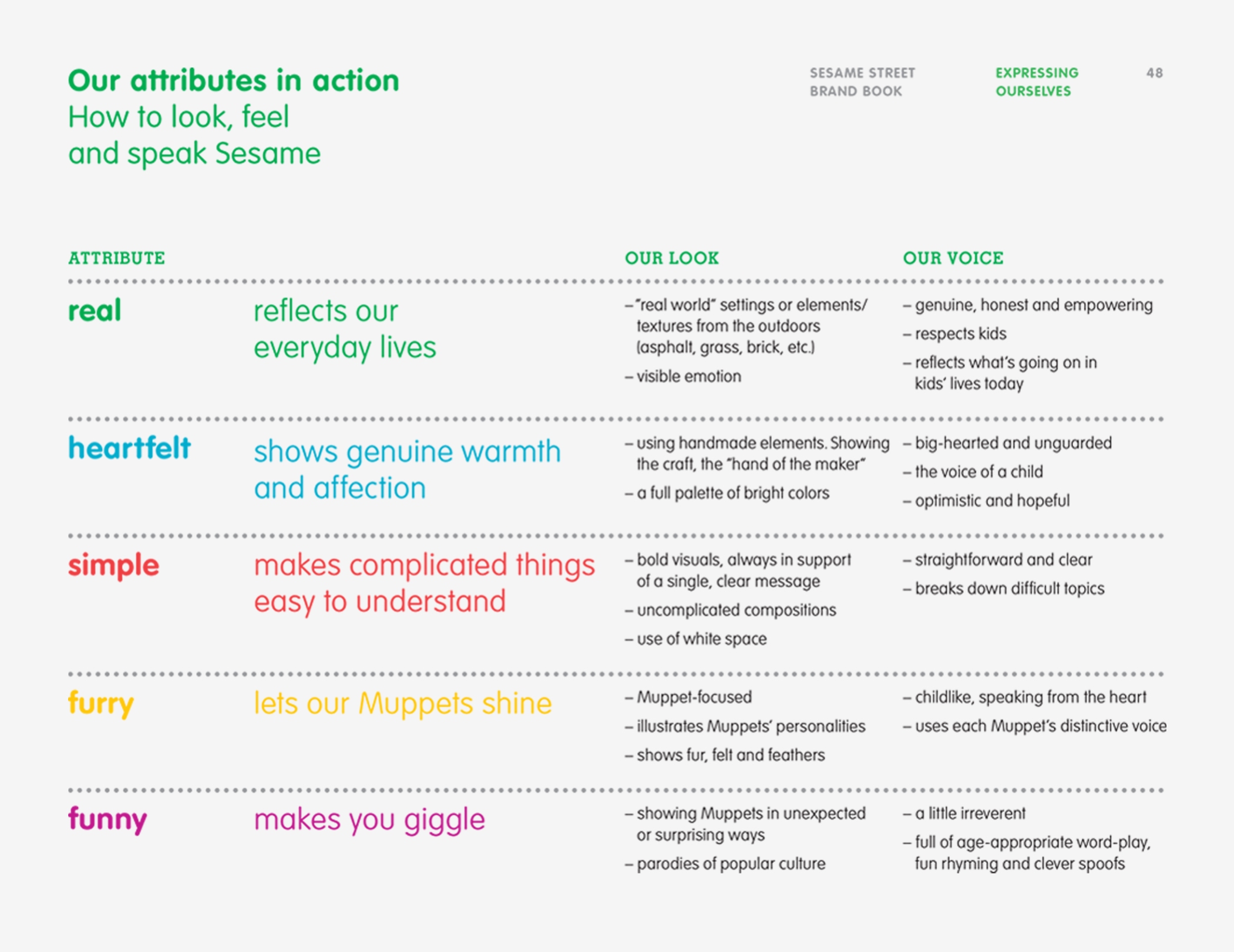 A page from the Sesame Workshop Brand Book explaining the brand attributes real, heartfelt, simple, furry, and funny.
