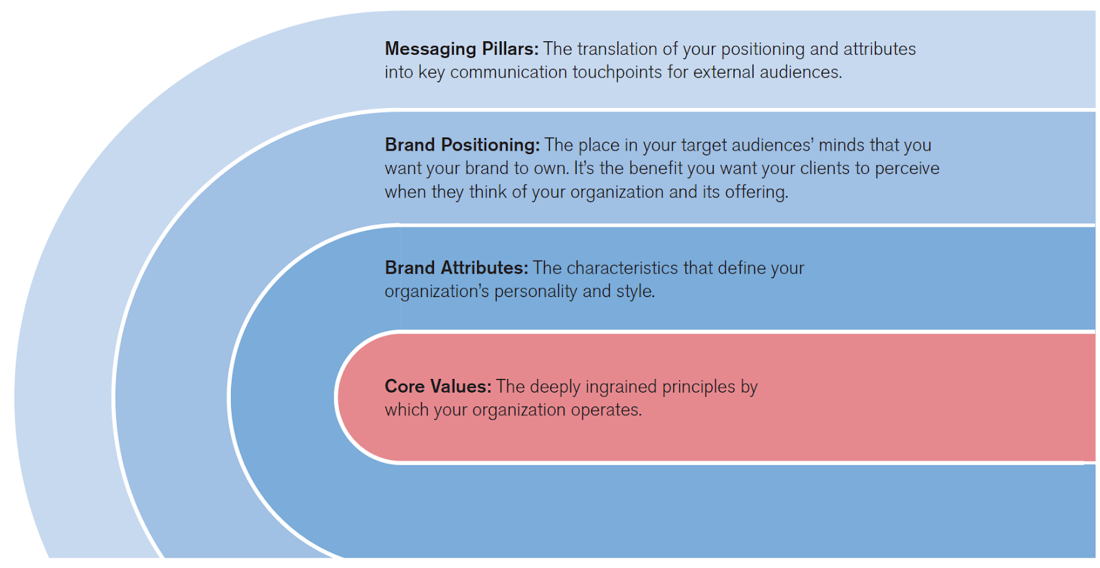 Diagram showing that core values have a ripple effect on everything a brand puts out
