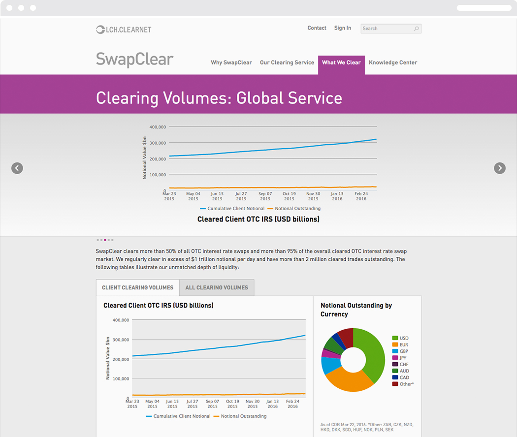 The global service clearing volumes page from the Swapclear website with data charts and graphs.