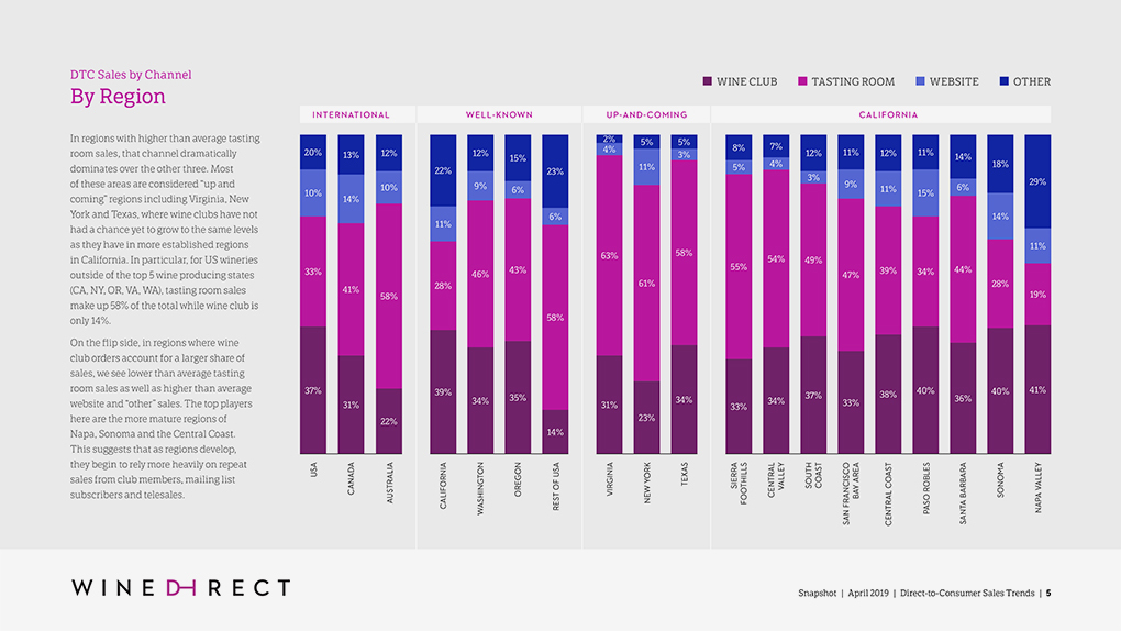 Interior spread of Wine Direct Trend Report showing a bar chart